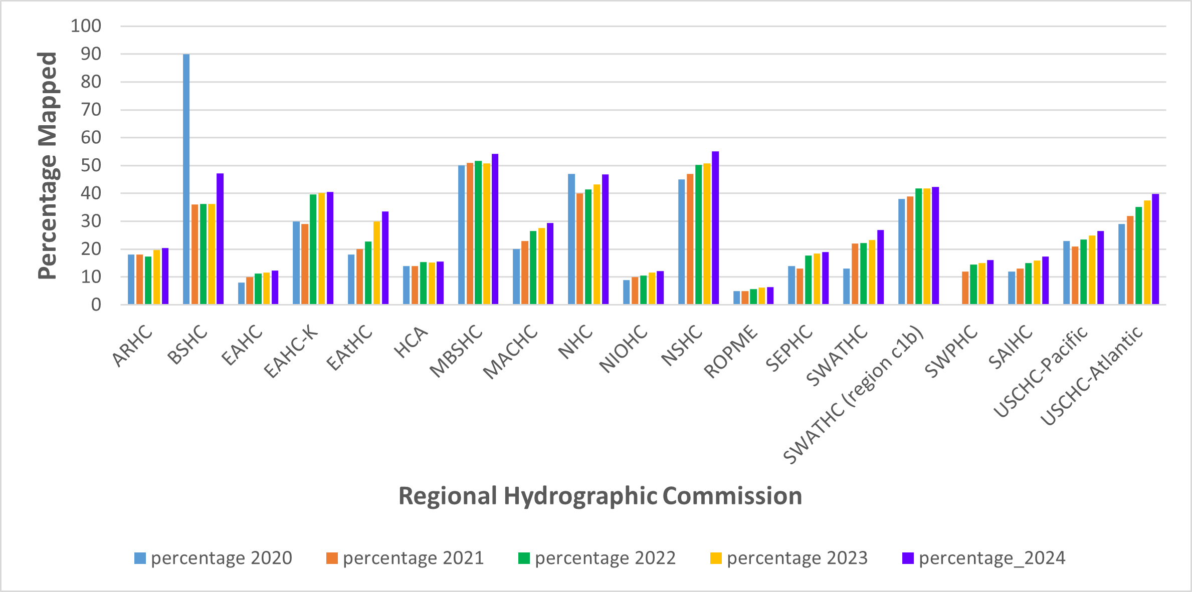 A grpahic showing the percentage of the RHC regions that are considered mapped, according to the criteria defined by Seabed 2030