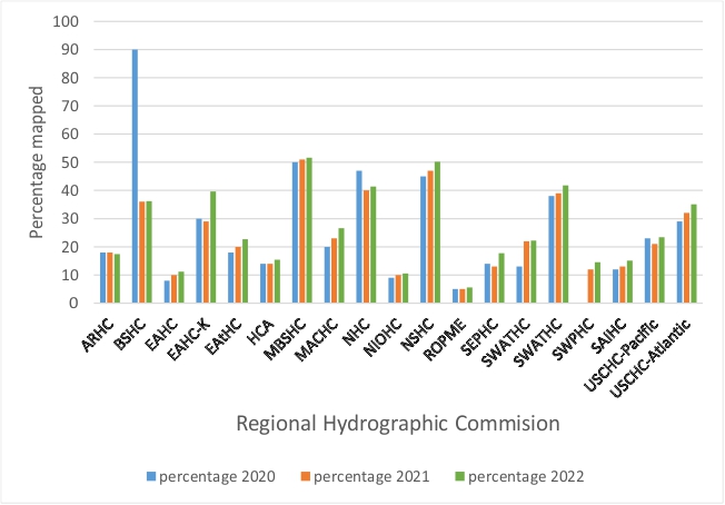 A grpahic showing the percentage of the RHC regions that are considered mapped, according to the criteria defined by Seabed 2030