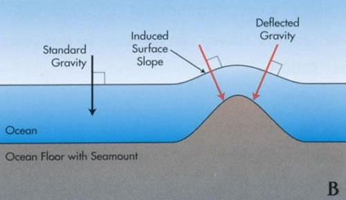 Induced sea surface slope due to the presence of a seamount on the ocean floor
